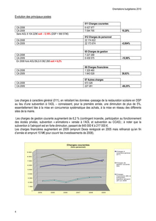 +$                                    "            #

                                                                                                                  )** / '# &                 ,'       &
    -            3                                                                                                1 B<I II
    -                                                                                                             I BI ;                                                   *)2()3
    >                 1       B       ;H &             4 52*6 3        . >) J             ;I H
                                                                                                                  )*( / '# & - " '&                           !
    -            3                                                                                                   IB 1
    -                                                                                                                I< 1IB                                                4)2))%3


                                                                                                                  +5 / '# & - # &
    -            3                                                                                                I I 13
    -                                                                                                             1 B< ;I;                                                 4*)27)3
    +            30                   A> E 1 1                 13 &           8 +2(3

                                                                                                                  ++ / '# & 0                     9' &
    -            3                                                                                                  < B1
    -                                                                                                               3B< 3                                                  $6 2+$3

                                                                                                                  +: , ' & / '# &
    -            3                                                                                                1I< < 1
    -                                                                                                               I 3                                                    4++2(53




            "0                %"           " '                                        (                                5                                                      "                . >)
                                       $                   %                      K"                   (               '                      (                                                 ;2(
                                               %                              "     "       "      &                        "0           (%                                               **


            "0                                         "                                              1( 2 "                     "                (       "              * "
             "                    $        (           $                  L                       M $      %                             $                        -- > 6 %
        $                 %                                       *                             (            1B;           H%            I            H
            "0                *           "'                                                                . #                      "                    ;               *       "             *
                                                   9H                 "           $         $                           3


                                                                                                Charges courantes
                                                                                                   (hors personnel)

                                                                                                                                                                    Charges à
                      9 000
                                                                                                                                                                    caractère général
                                                                                                                                                                    (011)
                      8 000


                      7 000
                                                                                                                                                                    Charges de
                                                                                                                                                                    gestion courante
                      6 000
                                                                                                                                                                    (65)

                      5 000


                      4 000                                                                                                                                         Charges
                                                                                                                                                                    financières (66) et
                      3 000                                                                                                                                         subvention
                                                                                                                                                                    équilibre aéroport
                                                                                                                                                                    (67) en 2009
                      2 000


                       1 000


                                  0
                                            2004                      2005                2006             2007       2008                   2009




B
 
