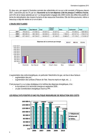 +           #       (                      % $                                        " " $         %"            "        %)        #
     ("           5%5                      <2              2!.            1           , !    4- . " &      . . - " ' & < , ( 1 !! & - , ' & (
    B(;2                                                     P                                        '      3             **    '      *
                                                  &        0                                " *         "'     +       @          $ ( @
        "               !%

        =

                                                                                            Chauff.
                        Electricité            Gaz Naturel        Fuel                      Urbain              Bois                   Carburant        Total
                2007             799 224 €            313 092 €           105 847 €              52 227 €                    0€             419 200 €     1 689 590 €
                2008             800 295 €            395 158 €           163 520 €             149 331 €                7 096 €            247 817 €     1 763 217 €
                2009             877 103 €            437 724 €           140 451 €              67 152 €               13 895 €            177 176 €     1 713 501 €



                                                              Dépenses de la commune par énergie
                                                                                                                               2007              2008       2009

        2 000 000 €
        1 800 000 €
        1 600 000 €
        1 400 000 €
        1 200 000 €
        1 000 000 €
          800 000 €
          600 000 €
          400 000 €
          200 000 €
                0€
                                 Electricité     Gaz Naturel              Fuel             Chauff. Urbain         Bois             Carburant            Total




                                   " Q                        (               "               " "                  ?(                  %     # * "
    5                                           # 6
    5                                            * "      8                           (R                                   ( " D

-                            &             !                      %               F                                                (       S 4
    5              "                            "0 "                                                        6
    5                                                                     "            ))


                                                                      >                                                                            ?




1
 