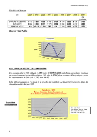 $

                                                                             <             B          ;            1             I            3
                                                                                                                                                       -
                                                                                                                                                       $
          +)     E C + . + E +> C             : **:         5 6 $( : )76 + : (*                   + *$%     + *: 7            5 7$+       + *(6       + : +$
                 - 8 / 7 +                    + $+%         5 6 +6 + $: * : *: )                  + $6 (    5 (5)             % %+6       % (*5       % 7()
               +) E C + C + +                  7()         4 ( 5$+ 4 ( +)7 $%5                     %5+      ( $*+             * +*5       4:::        * ()*

          @    ,'            & '. & ' , ; !


                                                                                  Epargne nette

                                                                   2500
                                                                   2000
                                                                   1500
                                                                   1000
                                                           en K€
                                                                    500
                                                                      0
                                                                    -500
                                                                   -1000
                                                                           2005
                                                                                   2006
                                                                                           2007
                                                                                                    2008
                                                                                                            2009




                        A

                   5"                   *             ' $ % B (B 9H "                B (       9H *        36"            *                                  #
                                              "                                                <(I9H                       "          %                       "   $
                    $                                       (I9H             % B 9H

          -              *                            5"                                       #"                  "
                                     % 3(B

                                                                 Ratio Dette / CAF
                                                       Temps théorique de remboursement
                                                  de la dette en y consacrant l'autofinancement


                                              9,50

      "            . -                        8,50

-.&       -          1                        7,50

                                              6,50                                                                                   T    $   451
                                                                                                                                     T             4    1
                                              5,50                                                                                   T           4   % ;
                                                                                                                                     T         4         ;
                                              4,50

                                              3,50
                                                     2001 2002 2003 2004
                                                                         2005 2006 2007                    2008        2009




          3
 