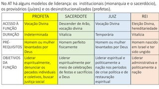 PROFETA SACERDOTE JUIZ REI
ACESSO À
FUNÇÃO
Vocação Divina Descender de Arão,
vocação divina
Vocação Divina Eleição Divina,
hereditariedade
DURAÇÃO Indeterminada Vitalícia Temporária Vitalícia
PRÉ-
REQUISITOS
Homem ou mulher
levantados por
Deus
Homem perfeito
fisicamente
Homem ou mulher
levantados por Deus
Homem nascido
em Israel e ter
sido ungido
OBJETIVOS
DA
FUNÇÃO
Liderar
espiritualmente,
denunciar os
pecados individuais
e coletivos, buscar
justiça social
Liderar
espiritualmente por
meio de celebrações
de festas e sacrifícios
a Deus
Liderar espiritual e
politicamente a
nação nos períodos
de crise política e de
restauração
espiritual
Liderar
administrativa e
politicamente a
nação
No AT há alguns modelos de liderança: os institucionais (monarquia e o sacerdócio),
os provisórios (juízes) e os desinstitucionalizados (profetas).
 