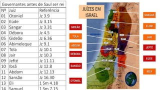 Governantes antes de Saul ser rei
Nº Juiz Referência
01 Otoniel Jz 3.9
02 Eúde Jz 3.15
03 Sangar Jz 3.31
04 Débora Jz 4.5
05 Gideão Jz 6.36
06 Abimeleque Jz 9.1
07 Tola Jz 10.1
08 Jair Jz 10.3
09 Jefté Jz 11.11
10 Ibsã Jz 12.8
11 Abdom Jz 12.13
12 Sansão Jz 16.30
13 Eli 1 Sm 4.18
 