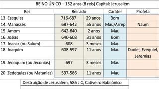 REINO ÚNICO – 152 anos (8 reis) Capital: Jerusalém
Rei Reinado Caráter Profeta
13. Ezequias 716-687 29 anos Bom
14. Manassés 687-642 55 anos Mau/Arrep Naum
15. Amom 642-640 2 anos Mau
16. Josias 640-608 31 anos Bom
17. Joacaz (ou Salum) 608 3 meses Mau
18. Joaquim 608-597 11 anos Mau Daniel, Ezequiel,
Jeremias
19. Jeoaquim (ou Jeconias) 697 3 meses Mau
20. Zedequias (ou Matanias) 597-586 11 anos Mau
Destruição de Jerusalém, 586 a.C, Cativeiro Babilônico
 