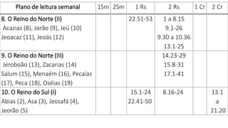 Plano de leitura semanal 1Sm 2Sm 1 Rs 2 Rs 1 Cr 2 Cr
8. O Reino do Norte (II)
Acazias (8), Jorão (9), Jeú (10)
Jeoacaz (11), Jeoás (12)
22.51-53 1 a 8.15
9.1-26
9.30 a 10.36
13.1-25
9. O Reino do Norte (III)
Jeroboão (13), Zacarias (14)
Salum (15), Menaém (16), Pecaías
(17), Peca (18), Oséias (19)
14.23-29
15.8-31
17.1-41
10. O Reino do Sul (I)
Abias (2), Asa (3), Jeosafá (4),
Jeorão (5)
15.1-24
22.41-50
8.16-24 13.1
a
21.20
 