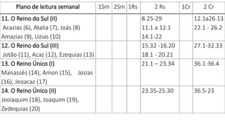 Plano de leitura semanal 1Sm 2Sm 1Rs 2 Rs 1Cr 2 Cr
11. O Reino do Sul (II)
Acazias (6), Atalia (7), Joás (8)
Amazias (9), Uzias (10)
8.25-29
11.1 a 12.1
14.1-22
12.1a26.13
22.1 - 26.2
12. O Reino do Sul (III)
Jotão (11), Acaz (12), Ezequias (13)
15.32 -16.20
18.1 - 20.21
27.1-32.33
13. O Reino Único (I)
Manassés (14), Amon (15), Josias
(16), Jeoacaz (17)
21.1 – 23.34 36.1-36.4
14. O Reino Único (II)
Jeoiaquim (18), Joaquim (19),
Zedequias (20)
23.35-25.30 36.5-23
 