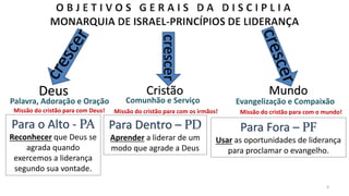 Deus Cristão Mundo
Palavra, Adoração e Oração Comunhão e Serviço Evangelização e Compaixão
Missão do cristão para com Deus! Missão do cristão para com os irmãos! Missão do cristão para com o mundo!
crescer
Para o Alto - PA
Reconhecer que Deus se
agrada quando
exercemos a liderança
segundo sua vontade.
Para Dentro – PD
Aprender a liderar de um
modo que agrade a Deus
Para Fora – PF
Usar as oportunidades de liderança
para proclamar o evangelho.
4
 
