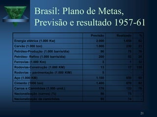 Brasil: Plano de Metas,
Previsão e resultado 1957-61
21
 