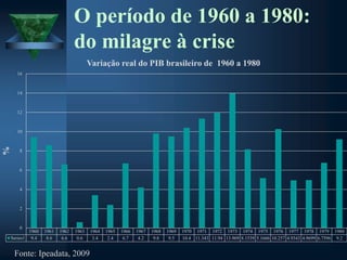 O período de 1960 a 1980:
do milagre à crise
1960 1961 1962 1963 1964 1965 1966 1967 1968 1969 1970 1971 1972 1973 1974 1975 1976 1977 1978 1979 1980
Series1 9.4 8.6 6.6 0.6 3.4 2.4 6.7 4.2 9.8 9.5 10.4 11.343 11.94 13.969 8.1539 5.1666 10.257 4.9343 4.9699 6.7596 9.2
0
2
4
6
8
10
12
14
16
%
Variação real do PIB brasileiro de 1960 a 1980
Fonte: Ipeadata, 2009
 