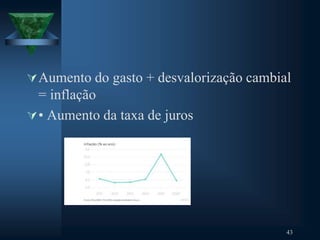 Aumento do gasto + desvalorização cambial
= inflação
• Aumento da taxa de juros
43
 