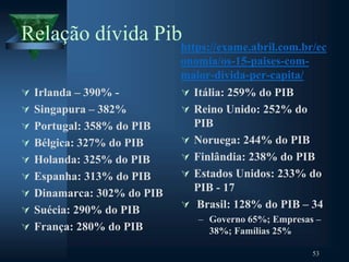 Relação dívida Pib
 Irlanda – 390% -
 Singapura – 382%
 Portugal: 358% do PIB
 Bélgica: 327% do PIB
 Holanda: 325% do PIB
 Espanha: 313% do PIB
 Dinamarca: 302% do PIB
 Suécia: 290% do PIB
 França: 280% do PIB
https://exame.abril.com.br/ec
onomia/os-15-paises-com-
maior-divida-per-capita/
 Itália: 259% do PIB
 Reino Unido: 252% do
PIB
 Noruega: 244% do PIB
 Finlândia: 238% do PIB
 Estados Unidos: 233% do
PIB - 17
 Brasil: 128% do PIB – 34
– Governo 65%; Empresas –
38%; Famílias 25%
53
 