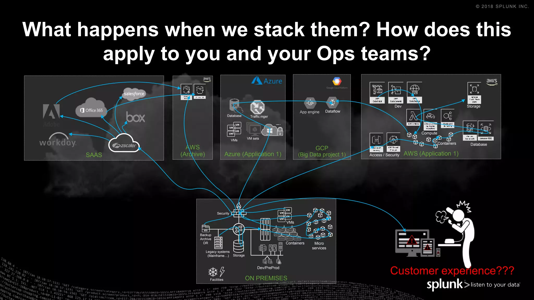 © 2018 SPLUNK INC.
Customer experience???
SAAS
What happens when we stack them? How does this
apply to you and your Ops teams?
ON PREMISES
Legacy systems
(Mainframe…)
Facilities
Dev/PreProd
Storage
Backup
Archive
DR
Security
VMs
Containers Micro
services
AWS (Application 1)Access / Security
Database
StorageDev
Compute
Containers
App engine
GCP
(Big Data project 1)
Dataflow
AWS
(Archive) Azure (Application 1)
VMs
Database
VM sets
Traffic mger
 