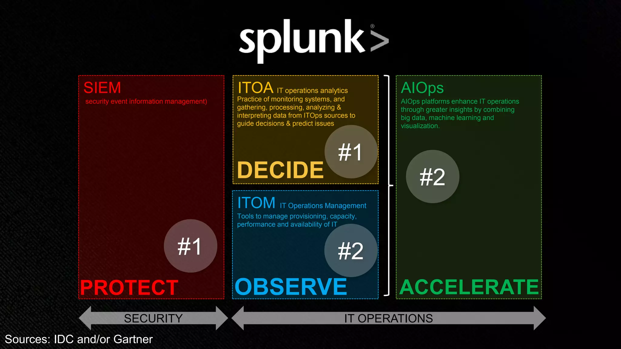 © 2018 SPLUNK INC.
A market leader
ITOM IT Operations Management
Tools to manage provisioning, capacity,
performance and availability of IT
OBSERVE
ITOA IT operations analytics
DECIDE
Practice of monitoring systems, and
gathering, processing, analyzing &
interpreting data from ITOps sources to
guide decisions & predict issues
AIOps
ACCELERATE
AIOps platforms enhance IT operations
through greater insights by combining
big data, machine learning and
visualization.
SIEM
PROTECT
security event information management)
#1
#2#1
SECURITY IT OPERATIONS
Sources: IDC and/or Gartner
#2
 