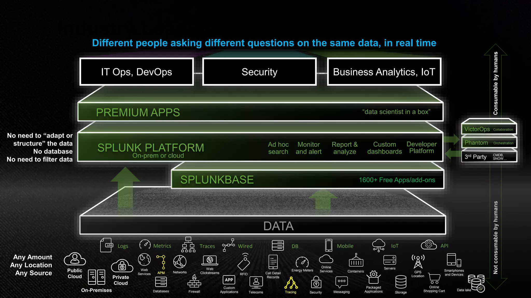 © 2018 SPLUNK INC.
NotconsumablebyhumansConsumablebyhumans
Industry Leading Platform For Machine Data
Online
ServicesNetworks
Security
Call Detail
Records
Web
Services
Telecoms
Web
Clickstreams
Tracing
Online
Shopping Cart
Smartphones
and Devices
Custom
Applications
Energy Meters
Storage
Public
Cloud Private
Cloud
Containers
On-Premises
Servers
GPS
Location
RFID
Packaged
ApplicationsDatabases MessagingFirewall
Logs Wired DB Mobile IoT APIMetrics
DATA
Any Amount
Any Location
Any Source
No need to “adapt or
structure” the data
No database
No need to filter data
SPLUNKBASE 1600+ Free Apps/add-ons
SPLUNK PLATFORM Custom
dashboards
Report &
analyze
Monitor
and alert
Developer
Platform
Ad hoc
search
On-prem or cloud
PREMIUM APPS “data scientist in a box”
IT Ops, DevOps Security Business Analytics, IoT
Different people asking different questions on the same data, in real time
3rd Party
Phantom Orchestration
VictorOps Collaboration
CMDB,
SNOW…
Data lake
APM
Traces
APM
Tracing
 