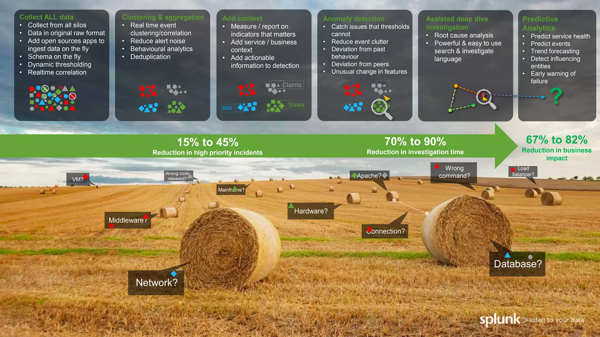 © 2018 SPLUNK INC.
How to find a needle in multiple haystacks?
(choose your tool)
Network?
Database?
Middleware?
Hardware?
Wrong
command?
Connection?
Apache?
VM?
Mainframe?
Load
balancer?Wrong code
released?
Collect ALL data
• Collect from all silos
• Data in original raw format
• Add open sources apps to
ingest data on the fly
• Schema on the fly
• Dynamic thresholding
• Realtime correlation
Clustering & aggregation
• Real time event
clustering/correlation
• Reduce alert noise
• Behavioural analytics
• Deduplication
Add context
• Measure / report on
indicators that matters
• Add service / business
context
• Add actionable
information to detection
Salessso
Claims
Anomaly detection
• Catch issues that thresholds
cannot
• Reduce event clutter
• Deviation from past
behaviour
• Deviation from peers
• Unusual change in features
Assisted deep dive
investigation
• Root cause analysis
• Powerful & easy to use
search & investigate
language
?
Predictive
Analytics
• Predict service health
• Predict events
• Trend forecasting
• Detect influencing
entities
• Early warning of
failure
70% to 90%
Reduction in investigation time
15% to 45%
Reduction in high priority incidents
67% to 82%
Reduction in business
impact
 