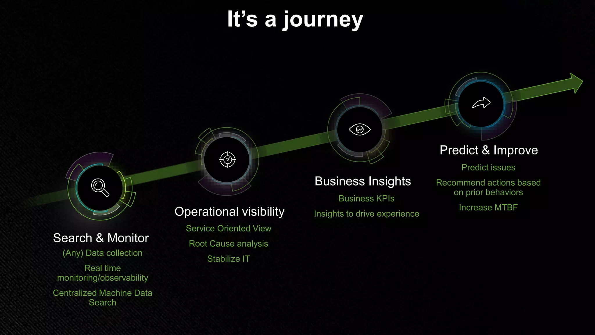 © 2018 SPLUNK INC.
It’s a journey
Search & Monitor
(Any) Data collection
Real time
monitoring/observability
Centralized Machine Data
Search
Business Insights
Business KPIs
Insights to drive experienceOperational visibility
Service Oriented View
Root Cause analysis
Stabilize IT
Predict & Improve
Predict issues
Recommend actions based
on prior behaviors
Increase MTBF
 