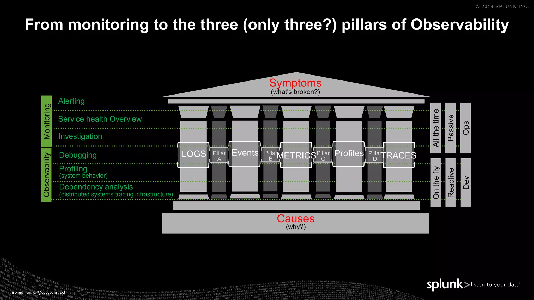 © 2018 SPLUNK INC.
From monitoring to the three (only three?) pillars of Observability
Inspired from © @copyconstruct
Symptoms
(what’s broken?)
Monitoring
Alerting
Service health Overview
Investigation
Allthetime
Passive
Ops
Causes
(why?)
Debugging
Profiling
(system behavior)
Dependency analysis
(distributed systems tracing infrastructure)
Observability
Onthefly
Reactive
Dev
Events ProfilesPillar
A
Pillar
B
Pillar
C
Pillar
D
LOGS METRICS TRACES
 