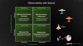 © 2018 SPLUNK INC.
UnknownKnown
Awareness/DataAvailable
Knowns Unknowns
Understanding
Observability with Splunk
Known Knowns
(Known problem & solution)
Unknown Knowns
(didn’t realize but clear solution)
Known Unknowns
(we see the problem, not the solution)
Unknown Unknowns
(no idea it’ll happen)
Improve the Known-
Knowns
Dynamic thresholding,
automation, schema on fly,
real time dashboards…
Provide auto correlations, real
time search’s, analytics,
business process mining…
See the Known-
Unknowns
Discover the
Unknown-Knowns
Anomaly detection, predictive IT… Ingest any data, ask any question,
get answers in real time…
Explore the
Unknown-Unknowns
 
