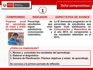 Ocho compromisos:
COMPROMISO INDICADOR EXPECTATIVA DE AVANCE
Progreso anual
del aprendizaje
de todas y todos
los estudiantes.
Porcentaje de
estudiantes que
logran nivel
satisfactorio en
comunicación y
matemática.
La IE demuestra progresión en el
porcentaje de estudiantes que
logran nivel satisfactorio en
Comunicación y Matemática en
el año 2014, en comparación a
los resultados obtenidos en el
2013.
1
¿Cómo se implementa?
1. Revisar y consolidar los resultados del aprendizaje.
2. Elaborar el diagnóstico.
3. Semana de Planificación: Plantear objetivos y metas de aprendizaje.
Se convoca a la primera jornada de reflexión.
 