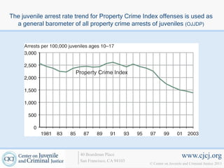 The juvenile arrest rate trend for Property Crime Index offenses is used as
  a general barometer of all property crime arrests of juveniles (OJJDP)




                          40 Boardman Place                             www.cjcj.org
                          San Francisco, CA 94103
                                                    © Center on Juvenile and Criminal Justice 2013
 