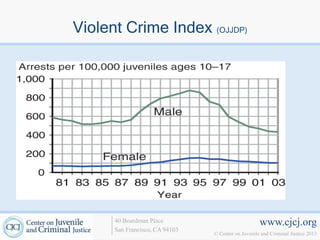 Violent Crime Index (OJJDP)




      40 Boardman Place                             www.cjcj.org
      San Francisco, CA 94103
                                © Center on Juvenile and Criminal Justice 2013
 