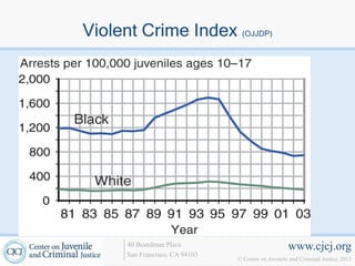 Violent Crime Index (OJJDP)




      40 Boardman Place                             www.cjcj.org
      San Francisco, CA 94103
                                © Center on Juvenile and Criminal Justice 2013
 