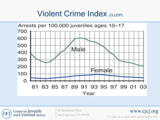 Violent Crime Index (OJJDP)




      40 Boardman Place                             www.cjcj.org
      San Francisco, CA 94103
                                © Center on Juvenile and Criminal Justice 2013
 