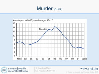 Murder (OJJDP)




40 Boardman Place                             www.cjcj.org
San Francisco, CA 94103
                          © Center on Juvenile and Criminal Justice 2013
 