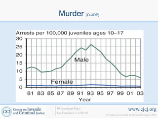 Murder (OJJDP)




40 Boardman Place                             www.cjcj.org
San Francisco, CA 94103
                          © Center on Juvenile and Criminal Justice 2013
 