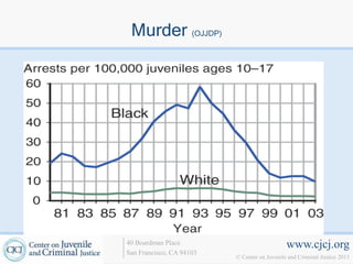 Murder (OJJDP)




40 Boardman Place                             www.cjcj.org
San Francisco, CA 94103
                          © Center on Juvenile and Criminal Justice 2013
 