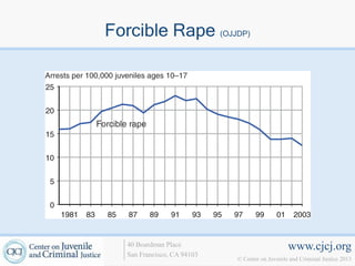 Forcible Rape (OJJDP)




   40 Boardman Place                             www.cjcj.org
   San Francisco, CA 94103
                             © Center on Juvenile and Criminal Justice 2013
 