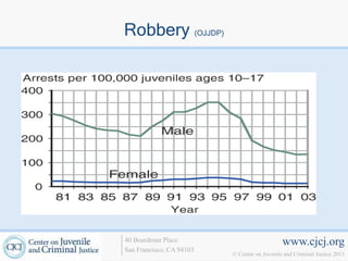 Robbery (OJJDP)




40 Boardman Place                             www.cjcj.org
San Francisco, CA 94103
                          © Center on Juvenile and Criminal Justice 2013
 