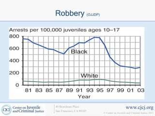 Robbery (OJJDP)




40 Boardman Place                             www.cjcj.org
San Francisco, CA 94103
                          © Center on Juvenile and Criminal Justice 2013
 