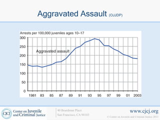 Aggravated Assault (OJJDP)




      40 Boardman Place                             www.cjcj.org
      San Francisco, CA 94103
                                © Center on Juvenile and Criminal Justice 2013
 