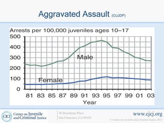 Aggravated Assault (OJJDP)




      40 Boardman Place                             www.cjcj.org
      San Francisco, CA 94103
                                © Center on Juvenile and Criminal Justice 2013
 