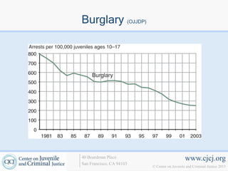 Burglary (OJJDP)




40 Boardman Place                             www.cjcj.org
San Francisco, CA 94103
                          © Center on Juvenile and Criminal Justice 2013
 