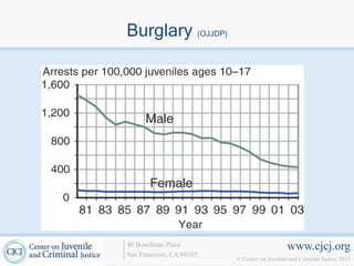 Burglary (OJJDP)




40 Boardman Place                             www.cjcj.org
San Francisco, CA 94103
                          © Center on Juvenile and Criminal Justice 2013
 