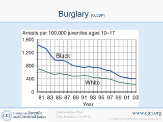 Burglary (OJJDP)




40 Boardman Place                             www.cjcj.org
San Francisco, CA 94103
                          © Center on Juvenile and Criminal Justice 2013
 