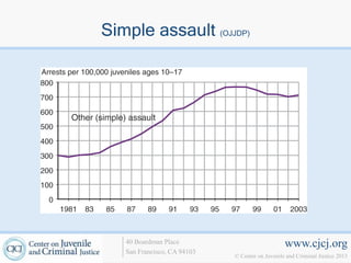 Simple assault (OJJDP)




   40 Boardman Place                             www.cjcj.org
   San Francisco, CA 94103
                             © Center on Juvenile and Criminal Justice 2013
 