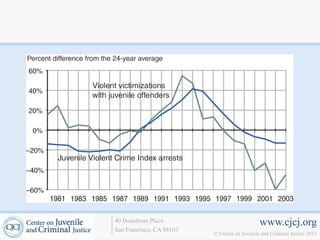 40 Boardman Place                             www.cjcj.org
San Francisco, CA 94103
                          © Center on Juvenile and Criminal Justice 2013
 