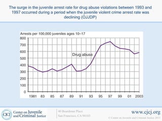 The surge in the juvenile arrest rate for drug abuse violations between 1993 and
 1997 occurred during a period when the juvenile violent crime arrest rate was
                                declining (OJJDP)




                           40 Boardman Place                               www.cjcj.org
                           San Francisco, CA 94103
                                                       © Center on Juvenile and Criminal Justice 2013
 