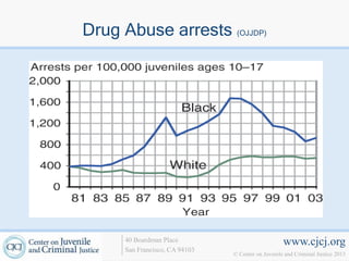 Drug Abuse arrests (OJJDP)




      40 Boardman Place                             www.cjcj.org
      San Francisco, CA 94103
                                © Center on Juvenile and Criminal Justice 2013
 