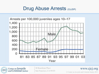 Drug Abuse Arrests (OJJDP)




      40 Boardman Place                             www.cjcj.org
      San Francisco, CA 94103
                                © Center on Juvenile and Criminal Justice 2013
 