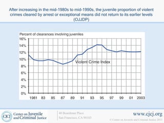 After increasing in the mid-1980s to mid-1990s, the juvenile proportion of violent
crimes cleared by arrest or exceptional means did not return to its earlier levels
                                    (OJJDP)




                            40 Boardman Place                                www.cjcj.org
                            San Francisco, CA 94103
                                                         © Center on Juvenile and Criminal Justice 2013
 