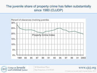 The juvenile share of property crime has fallen substantially
                   since 1980 (OJJDP)




                    40 Boardman Place                             www.cjcj.org
                    San Francisco, CA 94103
                                              © Center on Juvenile and Criminal Justice 2013
 