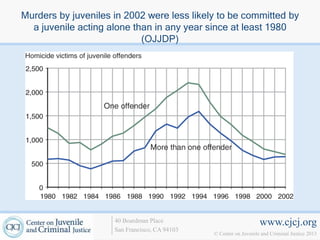 Murders by juveniles in 2002 were less likely to be committed by
  a juvenile acting alone than in any year since at least 1980
                            (OJJDP)




                     40 Boardman Place                             www.cjcj.org
                     San Francisco, CA 94103
                                               © Center on Juvenile and Criminal Justice 2013
 