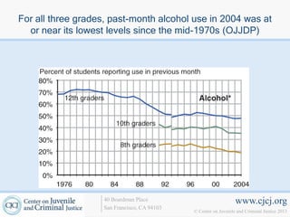 For all three grades, past-month alcohol use in 2004 was at
  or near its lowest levels since the mid-1970s (OJJDP)




                   40 Boardman Place                             www.cjcj.org
                   San Francisco, CA 94103
                                             © Center on Juvenile and Criminal Justice 2013
 