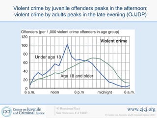 Violent crime by juvenile offenders peaks in the afternoon;
violent crime by adults peaks in the late evening (OJJDP)




                  40 Boardman Place                             www.cjcj.org
                  San Francisco, CA 94103
                                            © Center on Juvenile and Criminal Justice 2013
 