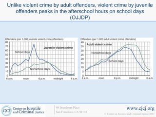 Unlike violent crime by adult offenders, violent crime by juvenile
    offenders peaks in the afterschool hours on school days
                            (OJJDP)




                      40 Boardman Place                             www.cjcj.org
                      San Francisco, CA 94103
                                                © Center on Juvenile and Criminal Justice 2013
 