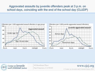 Aggravated assaults by juvenile offenders peak at 3 p.m. on
school days, coinciding with the end of the school day (OJJDP)




                    40 Boardman Place                             www.cjcj.org
                    San Francisco, CA 94103
                                              © Center on Juvenile and Criminal Justice 2013
 