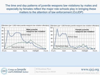 The time and day patterns of juvenile weapons law violations by males and
 especially by females reflect the major role schools play in bringing these
            matters to the attention of law enforcement (OJJDP)




                         40 Boardman Place                             www.cjcj.org
                         San Francisco, CA 94103
                                                   © Center on Juvenile and Criminal Justice 2013
 
