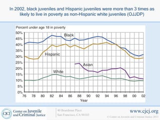 In 2002, black juveniles and Hispanic juveniles were more than 3 times as
     likely to live in poverty as non-Hispanic white juveniles (OJJDP)




                        40 Boardman Place                             www.cjcj.org
                        San Francisco, CA 94103
                                                  © Center on Juvenile and Criminal Justice 2013
 